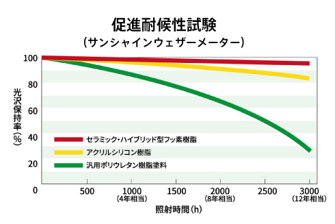 耐久・耐候性